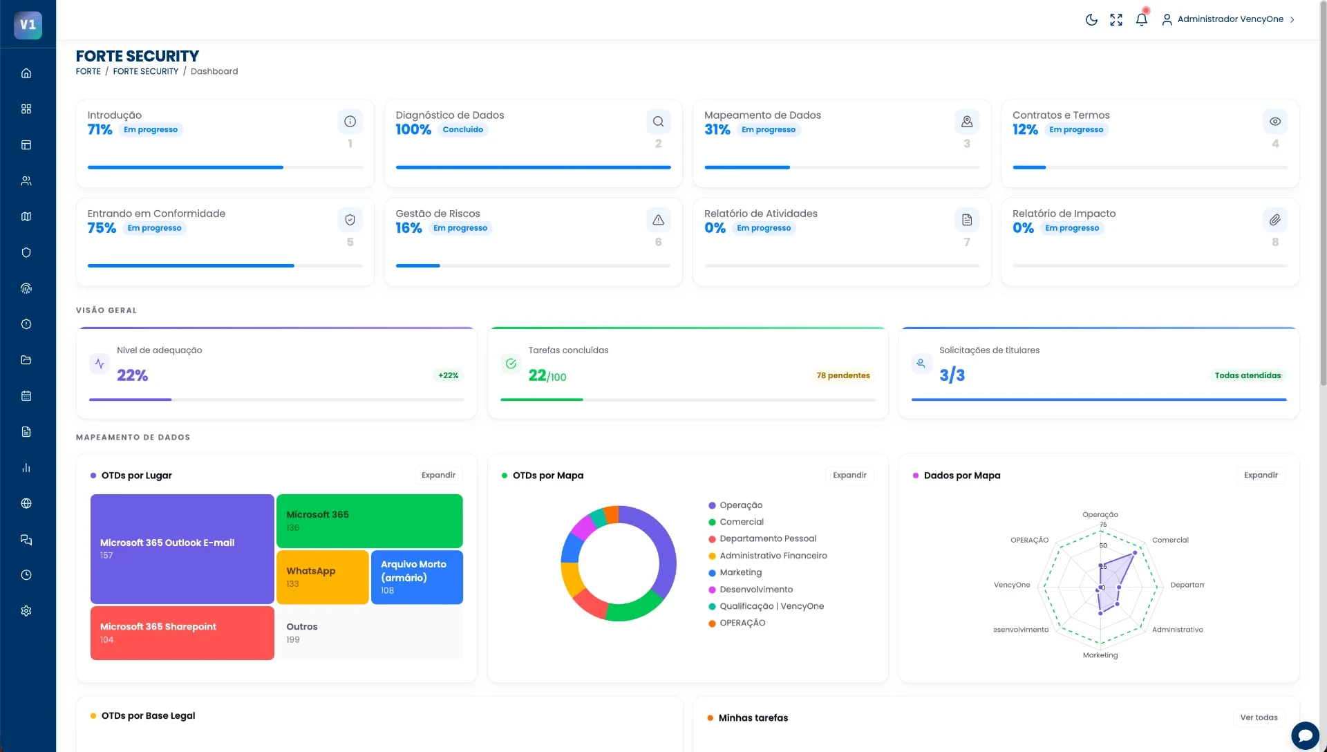 Dashboard da plataforma VencyOne com indicadores de adequação, tarefas e mapeamento de dados